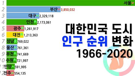 대한민국 도시 인구 순위